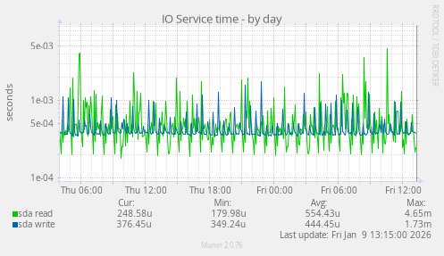 IO Service time