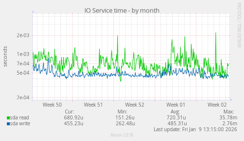 IO Service time