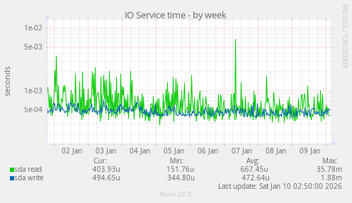 IO Service time