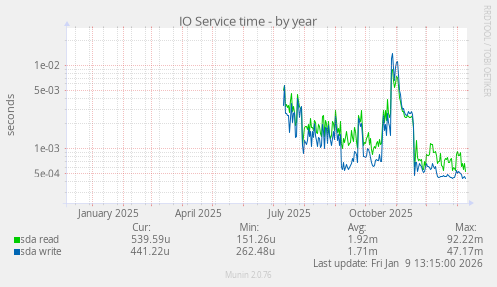 IO Service time