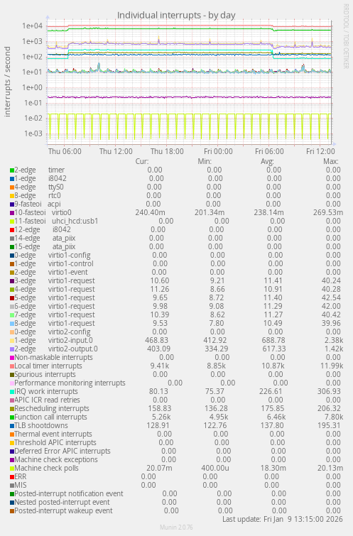 Individual interrupts