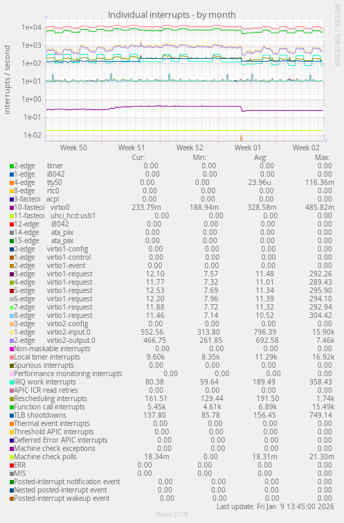 Individual interrupts