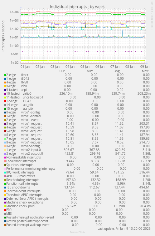 Individual interrupts