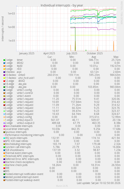 Individual interrupts