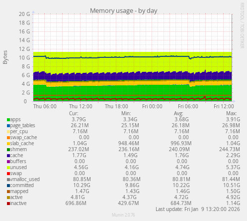 Memory usage