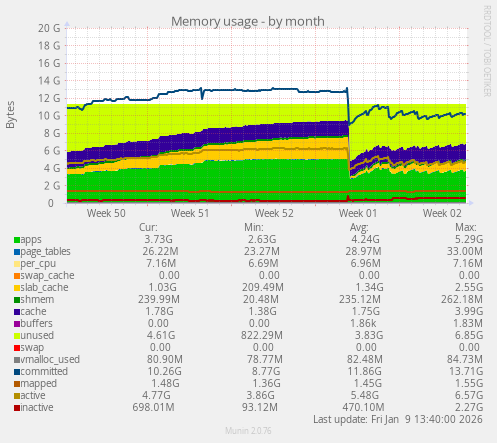 Memory usage