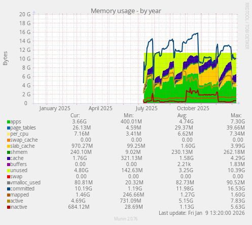 Memory usage