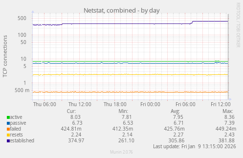 Netstat, combined