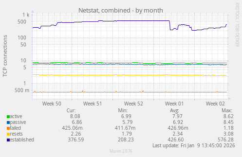 Netstat, combined