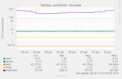 Netstat, combined