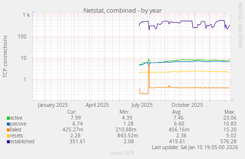 Netstat, combined
