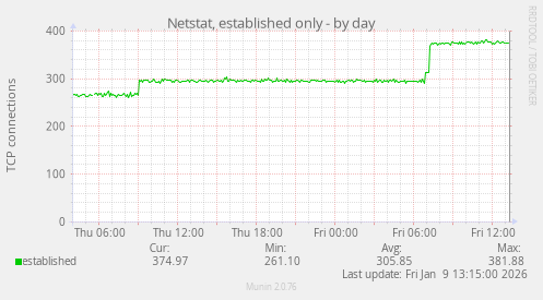 Netstat, established only