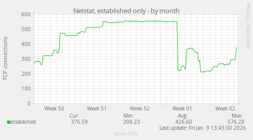 Netstat, established only