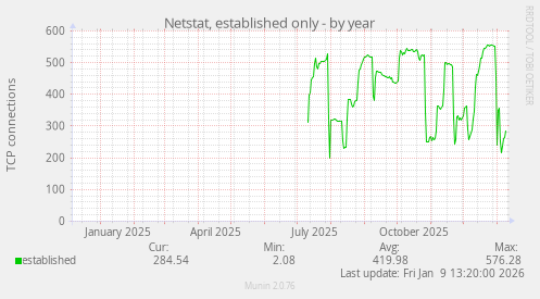 Netstat, established only