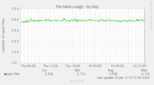 File table usage