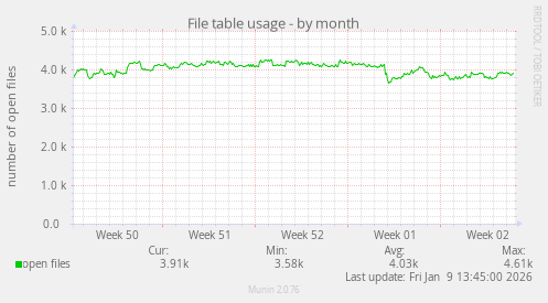 File table usage