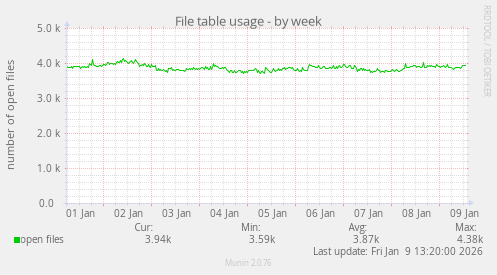 File table usage