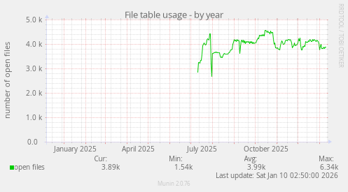 File table usage