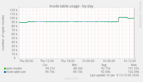 Inode table usage