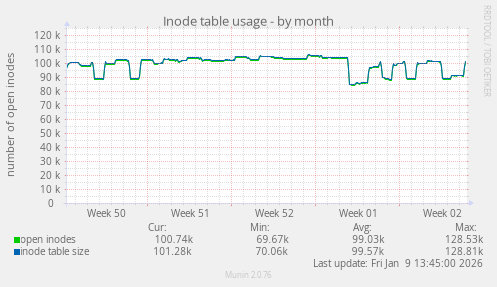 Inode table usage