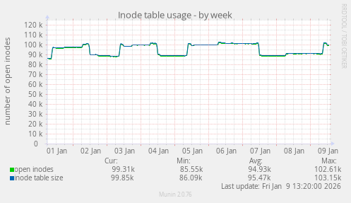 Inode table usage