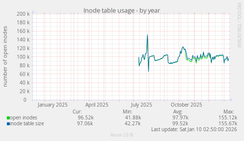 Inode table usage