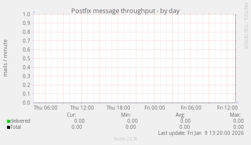 Postfix message throughput