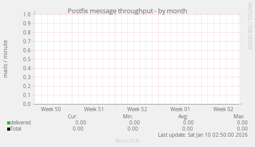 Postfix message throughput