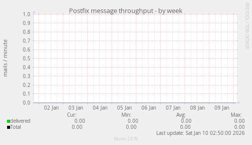 Postfix message throughput