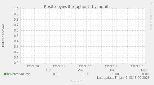 Postfix bytes throughput