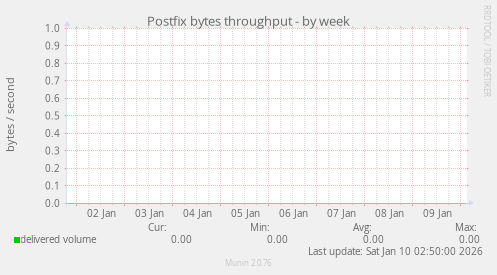 Postfix bytes throughput