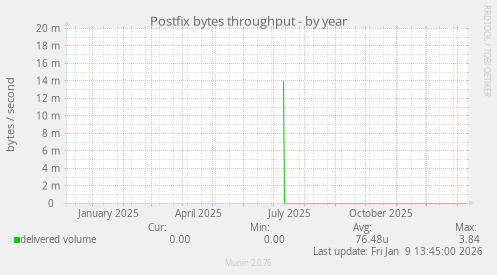Postfix bytes throughput