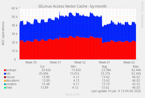 SELinux Access Vector Cache