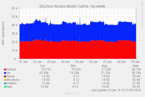 SELinux Access Vector Cache