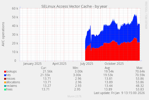 SELinux Access Vector Cache