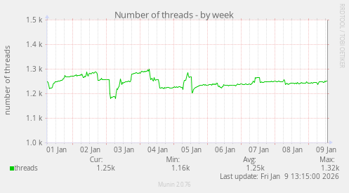 Number of threads