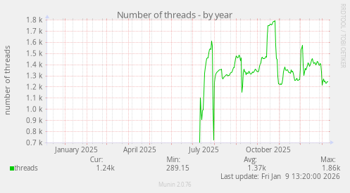 Number of threads