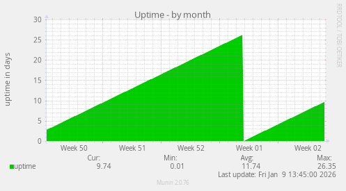 Uptime