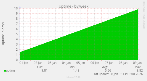 Uptime
