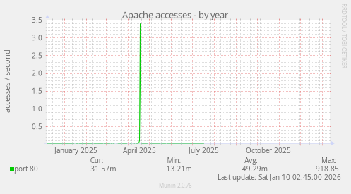 Apache accesses