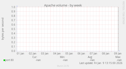 Apache volume