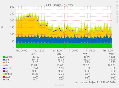 CPU usage