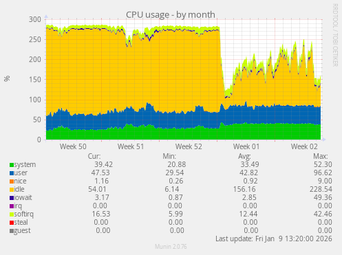 CPU usage