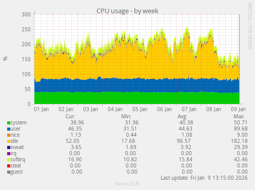 CPU usage