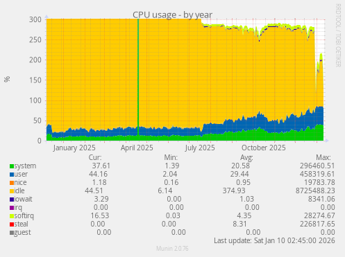 CPU usage