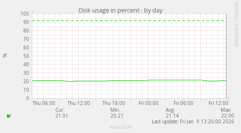 Disk usage in percent