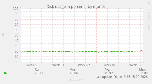Disk usage in percent