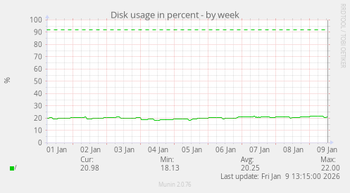 Disk usage in percent