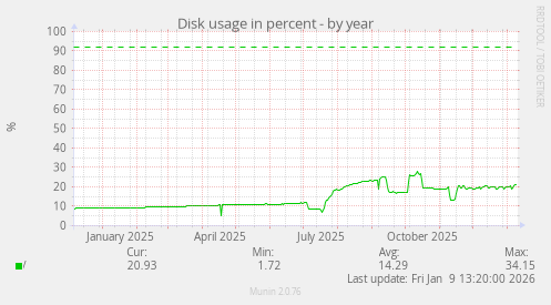 Disk usage in percent