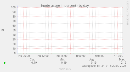 Inode usage in percent